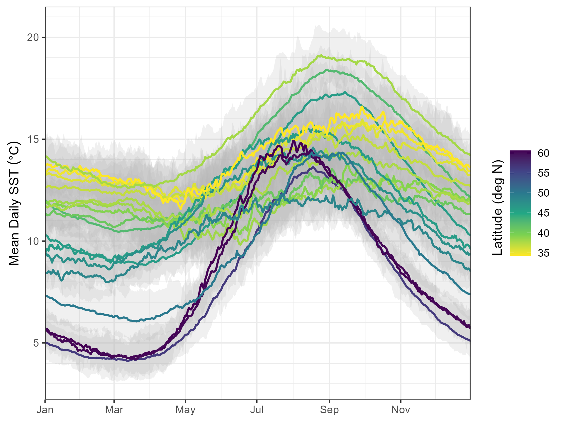 The 1991-2020 temperature climatologies of each buoy are shown. The lines are coloured by latitude, with yellow indicating the buoys located further south, and purple indicating the buoys located in the northern Gulf of Alaska.